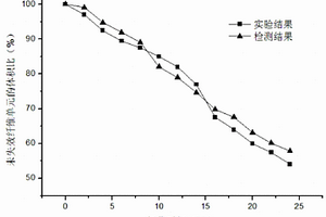 氧化环境中单向碳化硅纤维增韧碳化硅陶瓷基复合材料损伤的检测方法