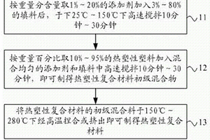 热塑性复合材料及其制备方法和电缆槽及其制备方法