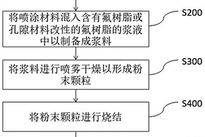 复合材料及其制备方法和不粘锅具