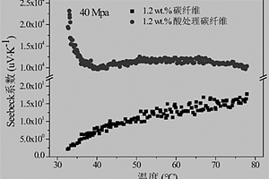提高碳纤维水泥基复合材料Seebeck系数的方法