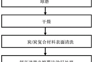 炭/炭复合材料高温抗氧化涂层的制备方法