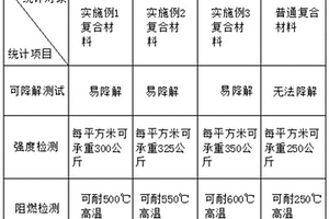 易降解的环保复合材料及其制备工艺