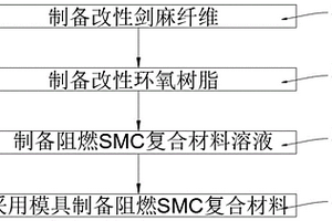 阻燃SMC复合材料及其制备方法