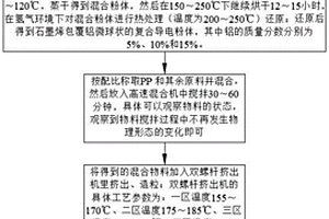 抗静电型石墨烯包覆铝微球改性PP复合材料及其制备方法