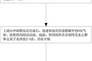 超临界二氧化碳流体制备硫锡化物/碳复合材料的方法及应用