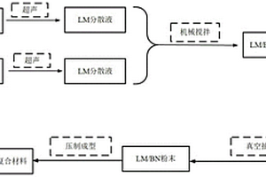 高导热液态金属/氮化硼复合材料及其制备方法