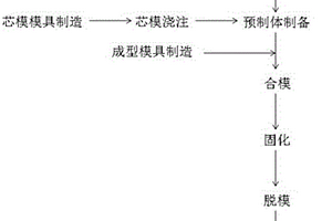 中空多腔异型面复合材料复杂结构件整体成型工艺