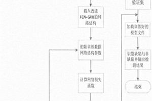 基于FCN与GRU的3D编织复合材料缺陷检测方法