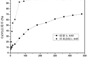 羟基功能化改性提升Fe<sup>0</sup>/Fe<sub>3</sub>O<sub>4</sub>复合材料对废水中Cr(VI)去除性能的方法