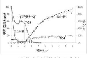 三氧化二镓-吸附剂复合材料及其制备方法和用途