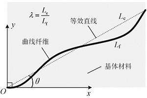 纤维复合材料弹性性能的预测方法