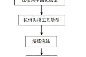 消失模铸造陶瓷颗粒增强钢铁基复合材料的制备方法