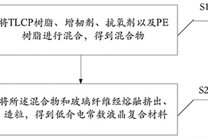 低介电常数液晶复合材料及制备方法