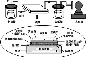 三氧化钼/纳米碳材料改性纤维织物增强树脂基复合材料及其制备方法