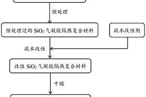 耐高温疏水SiO2气凝胶隔热复合材料的制备方法