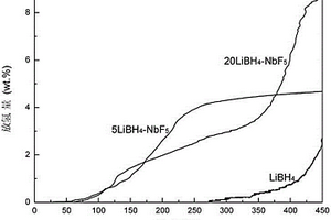 LiBH4掺杂氟化物的高容量可逆储氢复合材料及其制备方法
