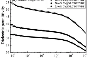 Cu@NLCTO/PVDF复合材料的制备方法