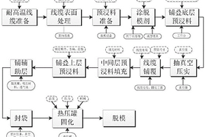 电子设备线缆埋入复合材料热压固化成型的方法