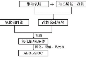 Al2O3f/SiOC雷达吸波型复合材料的制备方法