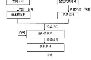 纳米碳铝合金复合材料的制备方法及其应用