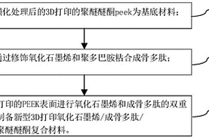 用于椎间融合器的复合材料的制备方法