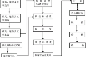 免除后加工的复合材料管件成型方法