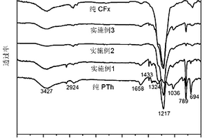 氟化石墨/聚噻吩复合材料及其制备方法