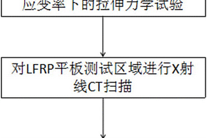 长纤维增强热塑性复合材料多尺度仿真方法