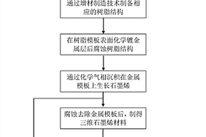 结构可控的三维石墨烯及其复合材料的制备方法