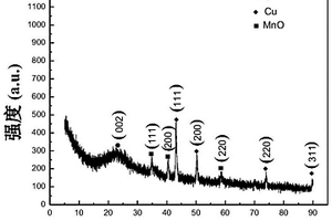 Cu-MnO/碳纳米纤维复合材料及其制备方法和应用