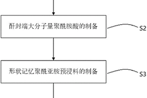 形状记忆聚酰亚胺预浸料、复合材料及制备方法