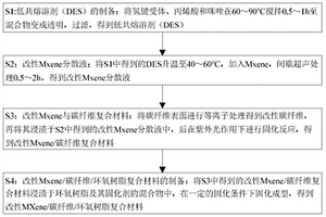 改性MXene/碳纤维/环氧树脂复合材料及其制备方法