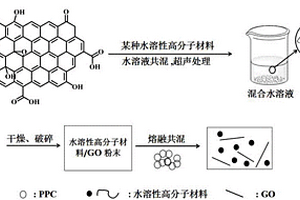 聚甲基乙撑碳酸酯/氧化石墨烯纳米复合材料及其制备方法