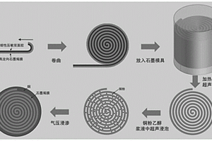 螺旋状石墨烯膜/铜层状复合材料的制备方法