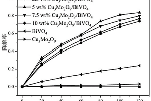 Cu3Mo2O9/BiVO4纳米异质结构复合材料及其制备方法和应用