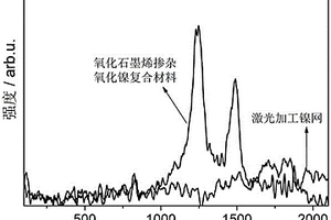 氧化石墨烯掺杂氧化镍层/镍基复合材料及其制备方法与析氢电极的应用