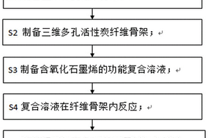 椰壳炭/三维石墨烯复合材料的制备方法及应用