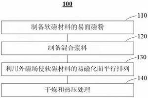 软磁复合材料及其制备方法