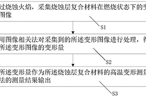 烧蚀层复合材料的高温变形图像的测量方法