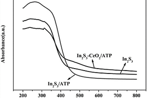 Ce-In复合材料光催化剂及制备方法和用途