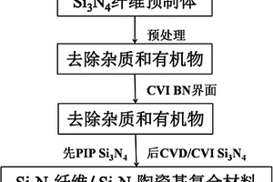 透波型Si3N4纤维增韧Si3N4陶瓷基复合材料的制备方法