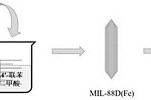 MOFs衍生多孔碳包覆的铁氧化物复合材料的制备方法