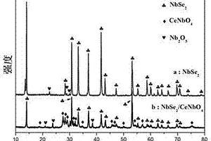 NbSe2/CeNbO4纳米复合材料的制备方法