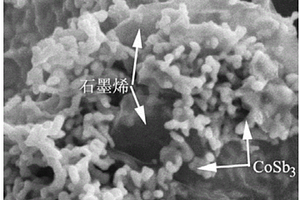 CoSb3/石墨烯纳米复合材料的制备方法及其产品和应用