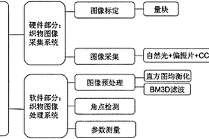 三维编织复合材料预制件表面参数自动测量系统