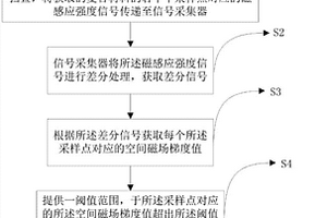 复合材料的弱磁检测方法