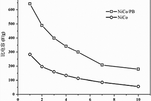钴镍双金属氢氧化物/乙炔黑复合材料的制备及应用