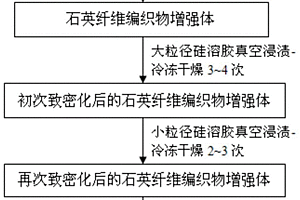 基于冷冻干燥工艺的高致密度石英/石英复合材料及其制备方法