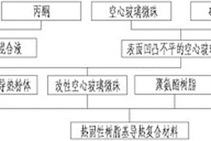 热固性树脂物基导热复合材料的制备方法