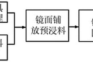 碳纤维复合材料空间光学镜面高精度复制方法